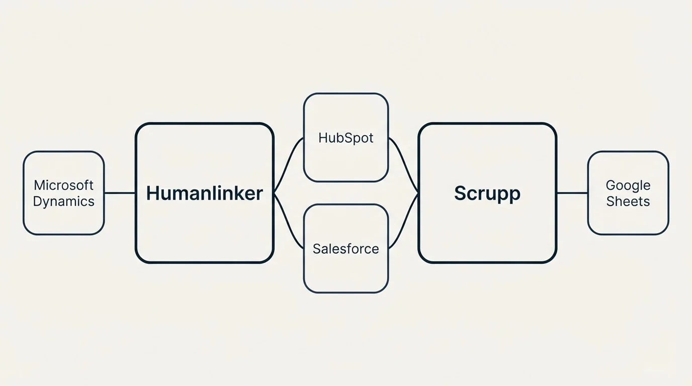 Integration schematic: Integration Ecosystem (Humanlinker, Scrupp, HubSpot, Salesforce)