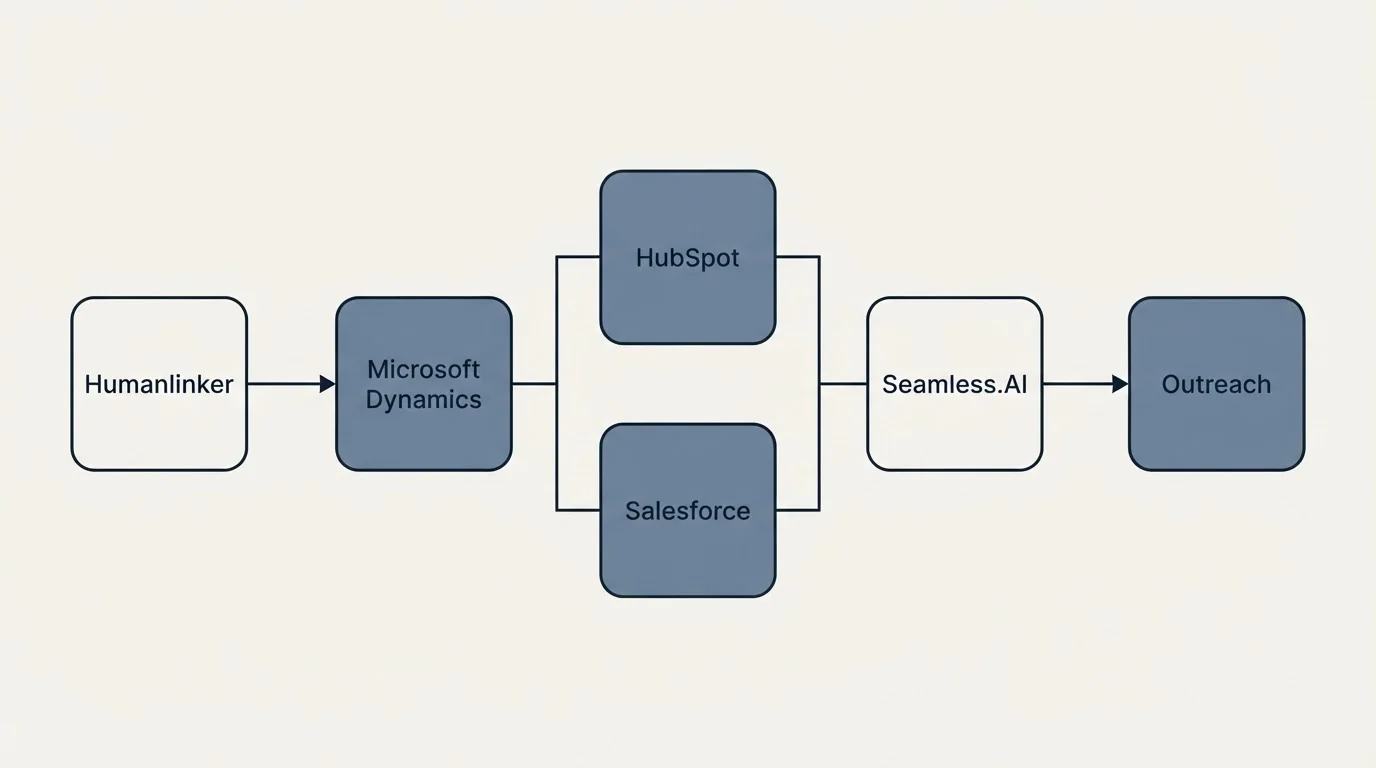 Integration flow: Integration Ecosystem (Humanlinker, Seamless.AI, HubSpot, Salesforce)