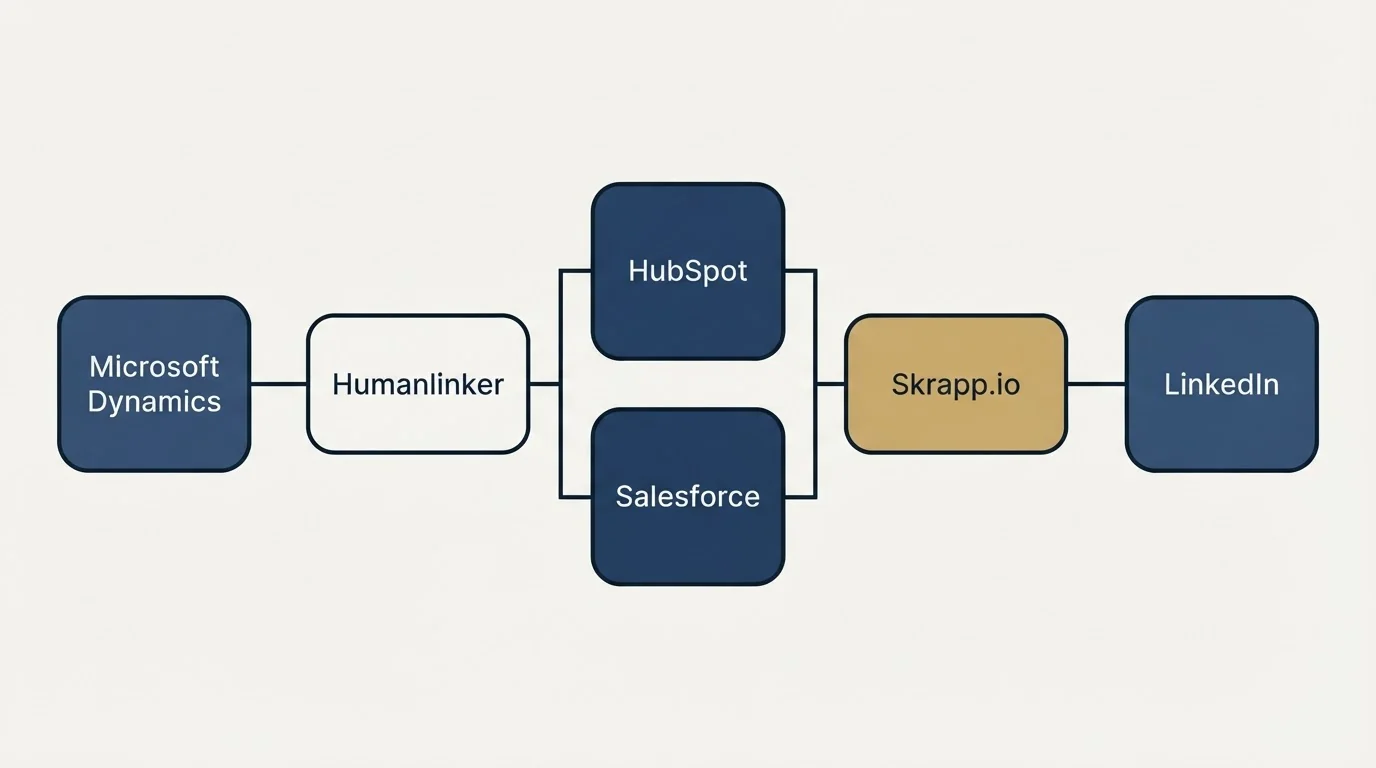 Integration flow: Integration Ecosystem (Humanlinker, Skrapp.io, HubSpot, Salesforce)
