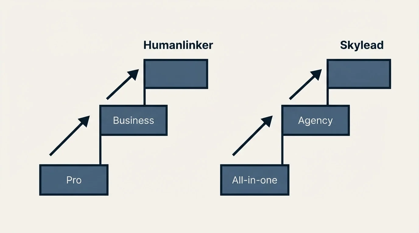 Pricing ladder: Pricing Comparison (Humanlinker, Skylead, Pro, All-in-one)