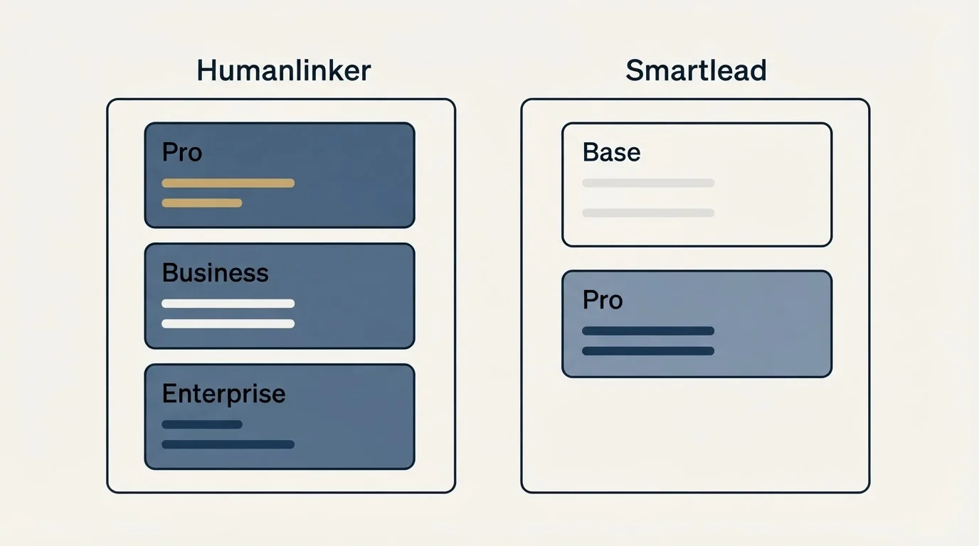 Pricing panels: Pricing Comparison (Humanlinker, Smartlead, Pro, Base)