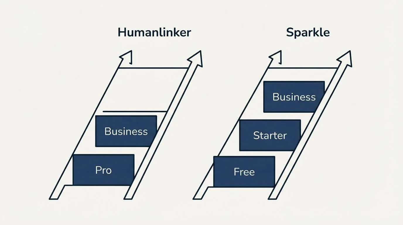 Pricing ladder: Pricing Comparison (Humanlinker, Sparkle, Pro, Free)