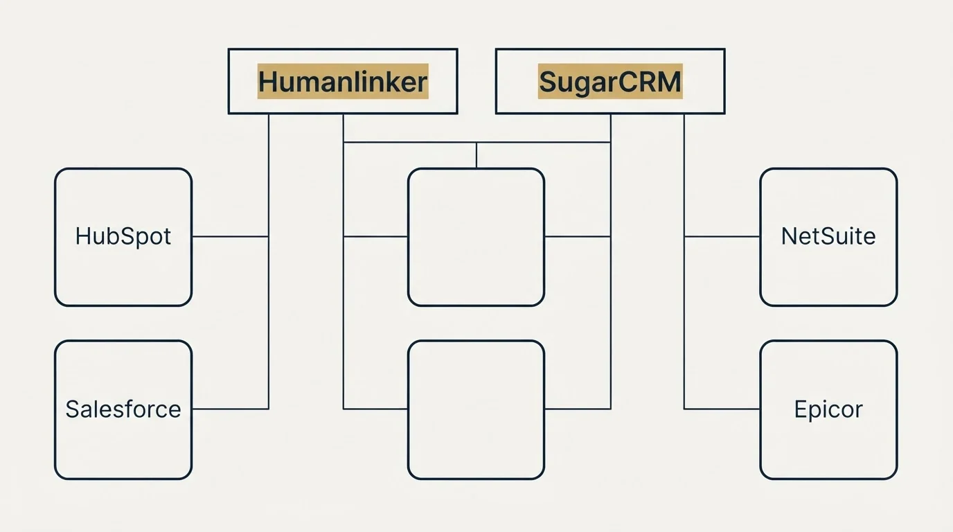 Integration grid: Integration Ecosystem (Humanlinker, SugarCRM, HubSpot, NetSuite)