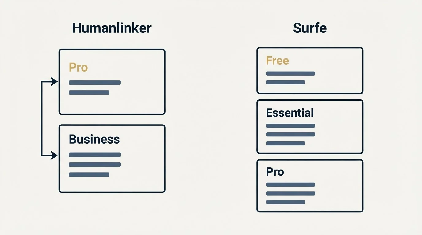 Pricing panels: Pricing Comparison (Humanlinker, Surfe, Pro, Free)