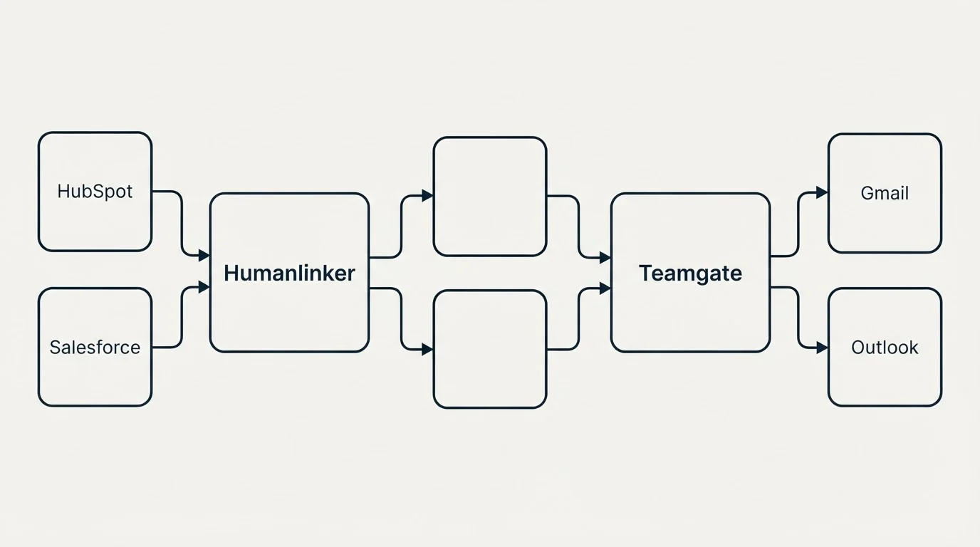 Integration schematic: Integration Ecosystem (Humanlinker, Teamgate, HubSpot, Gmail)