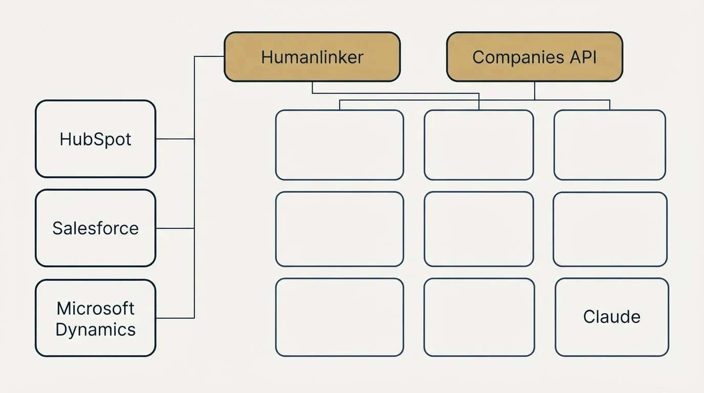 Integration grid: Integration Ecosystem (Humanlinker, Companies API, HubSpot, Salesforce)