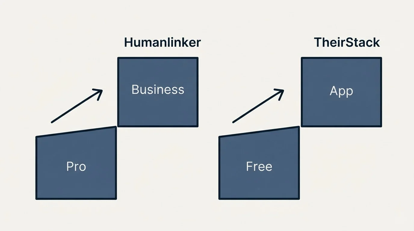 Pricing ladder: Pricing Comparison (Humanlinker, TheirStack, Pro, Free)