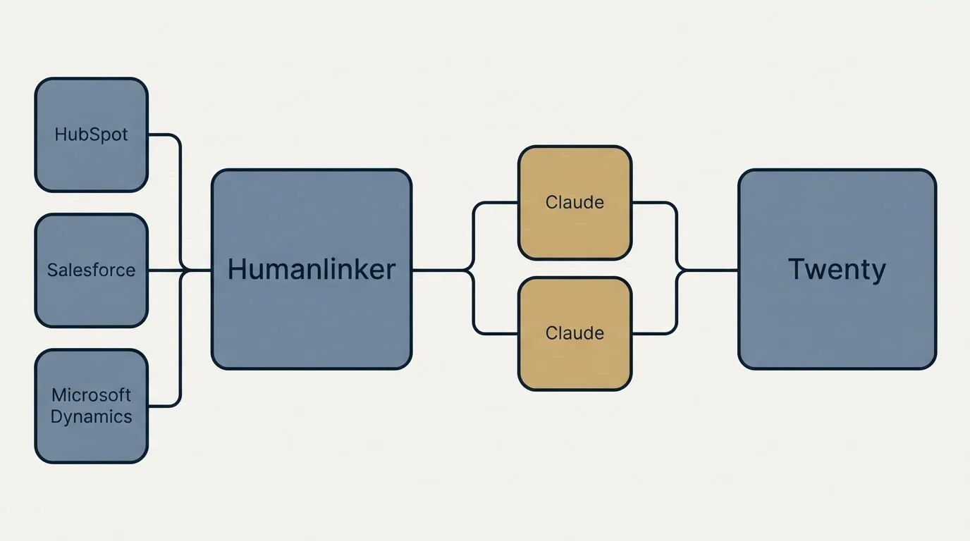 Integration schematic: Integration Ecosystem (Humanlinker, Twenty, HubSpot, Salesforce)