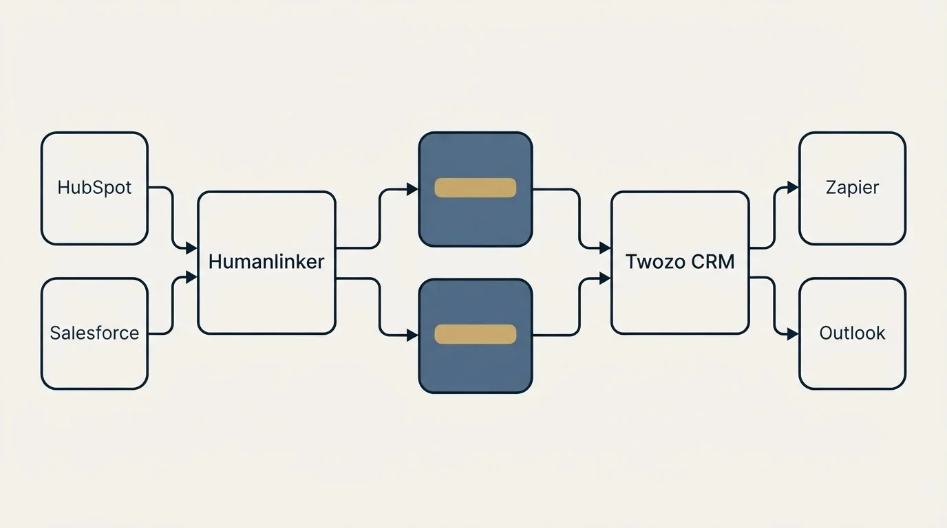 Integration schematic: Integration Ecosystem (Humanlinker, Twozo CRM, HubSpot, Zapier)