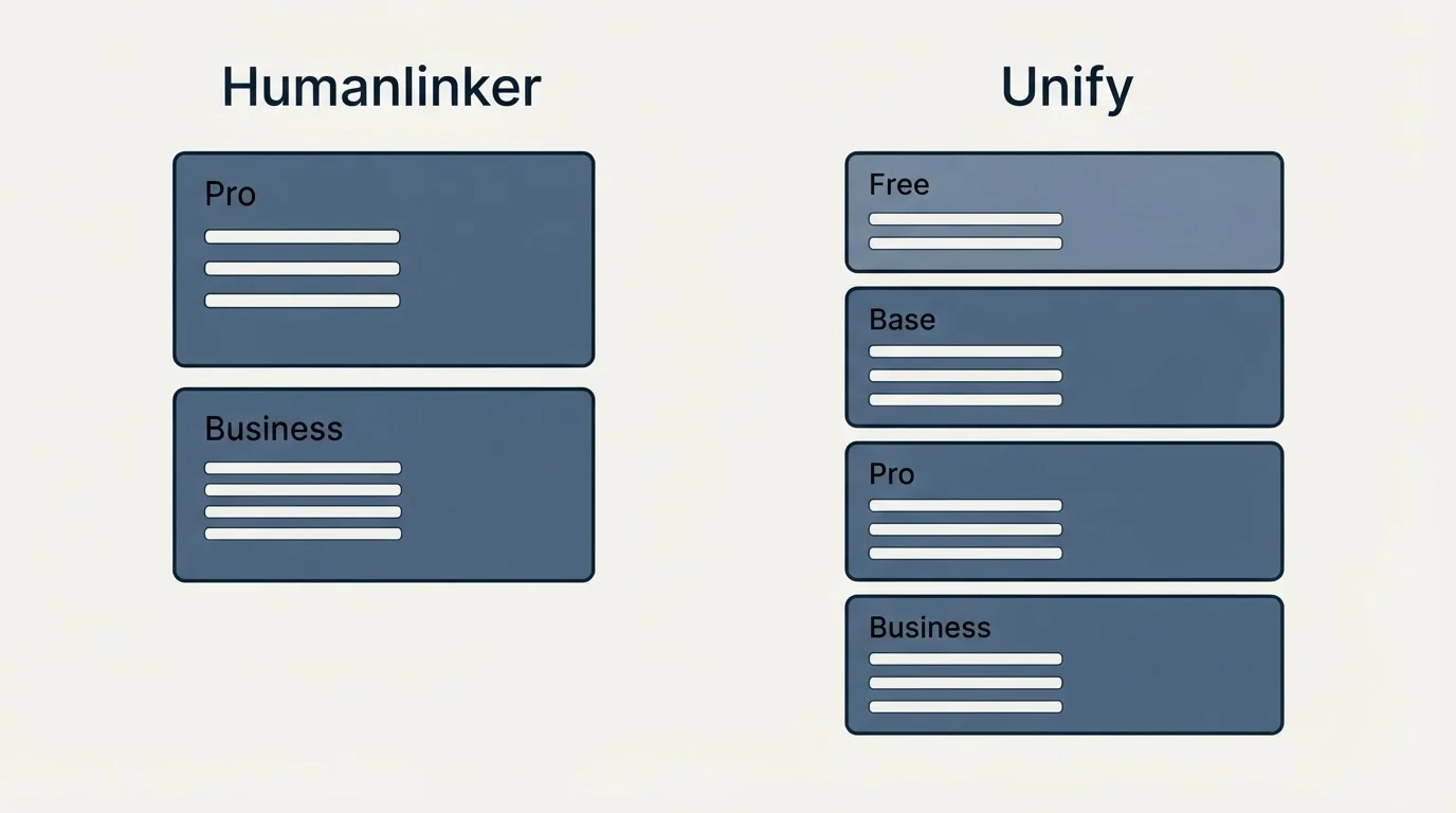 Pricing panels: Pricing Comparison (Humanlinker, Unify, Pro, Free)
