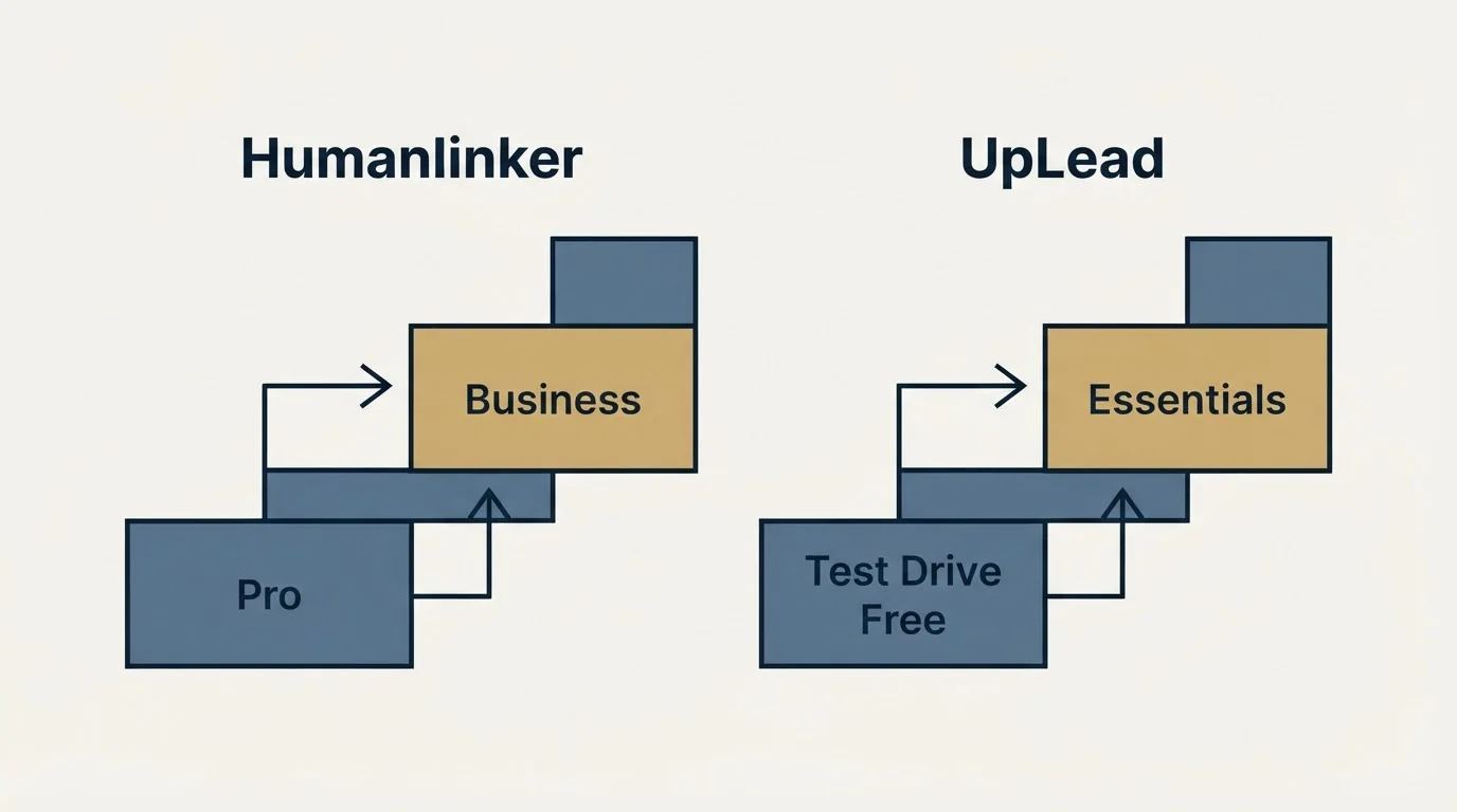 Pricing ladder: Pricing Comparison (Humanlinker, UpLead, Pro, Test Drive Free)