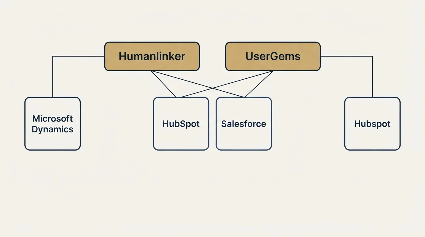 Integration grid: Integration Ecosystem (Humanlinker, UserGems, HubSpot, Salesforce)