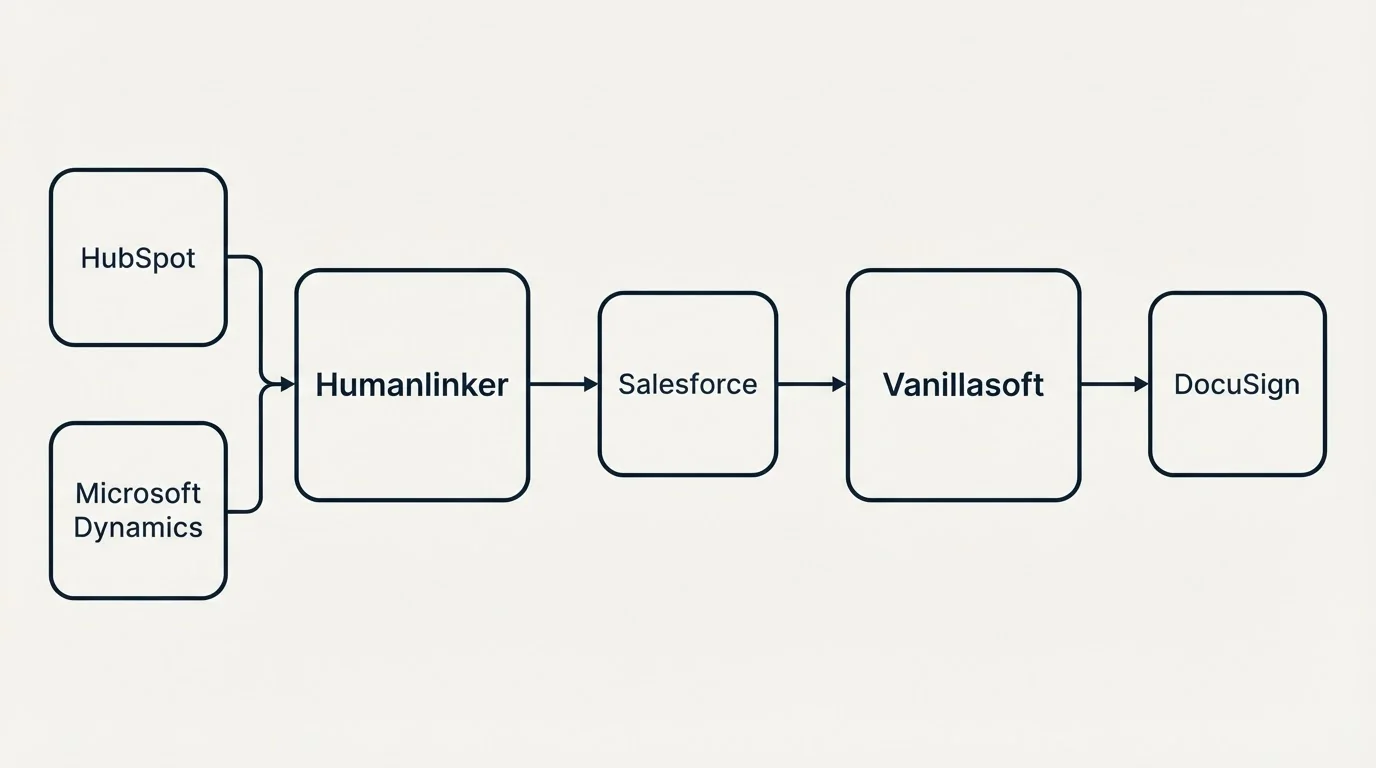 Integration schematic: Integration Ecosystem (Humanlinker, Vanillasoft, Salesforce, HubSpot)