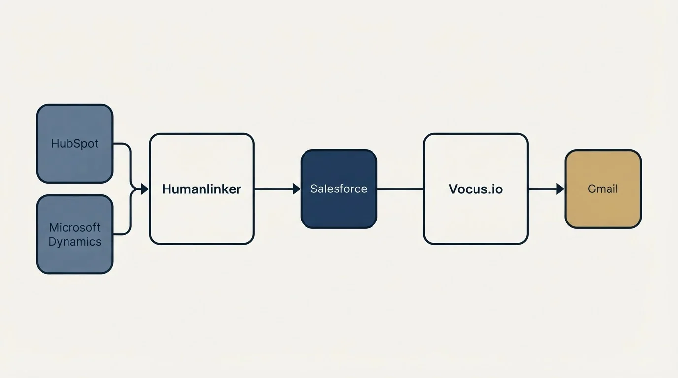 Integration schematic: Integration Ecosystem (Humanlinker, Vocus.io, Salesforce, HubSpot)