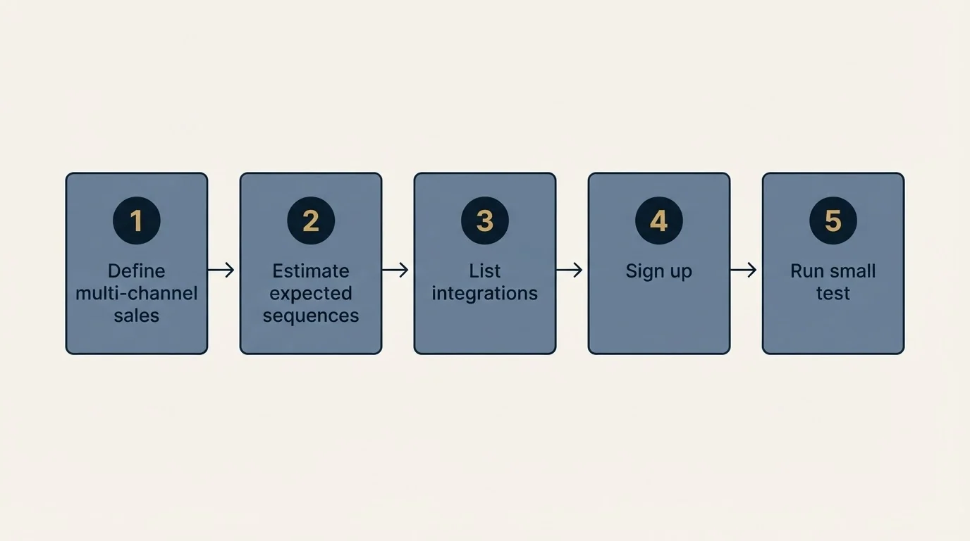 Step sequence: Getting Started Checklist (Define multi-channel sales, Estimate expected sequences, List integrations, Sign up)