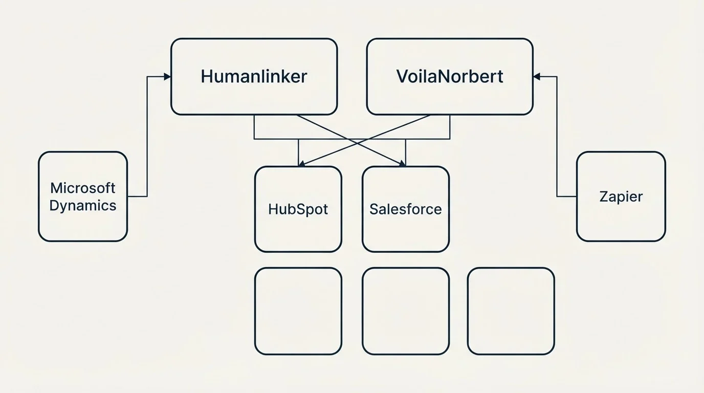 Integration grid: Integration Ecosystem (Humanlinker, VoilaNorbert, HubSpot, Salesforce)