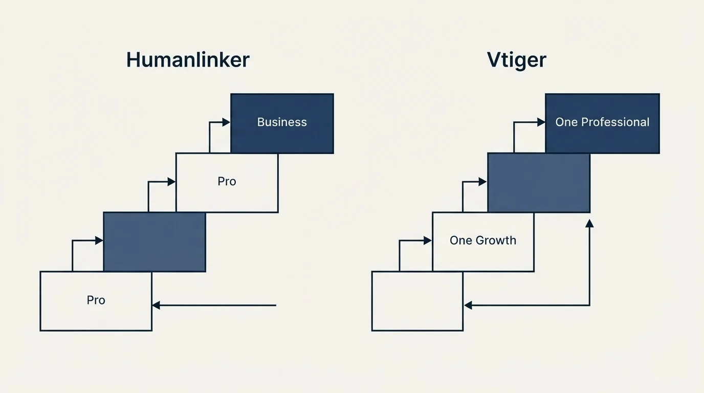 Pricing ladder: Pricing Comparison (Humanlinker, Vtiger, Pro, One Growth)