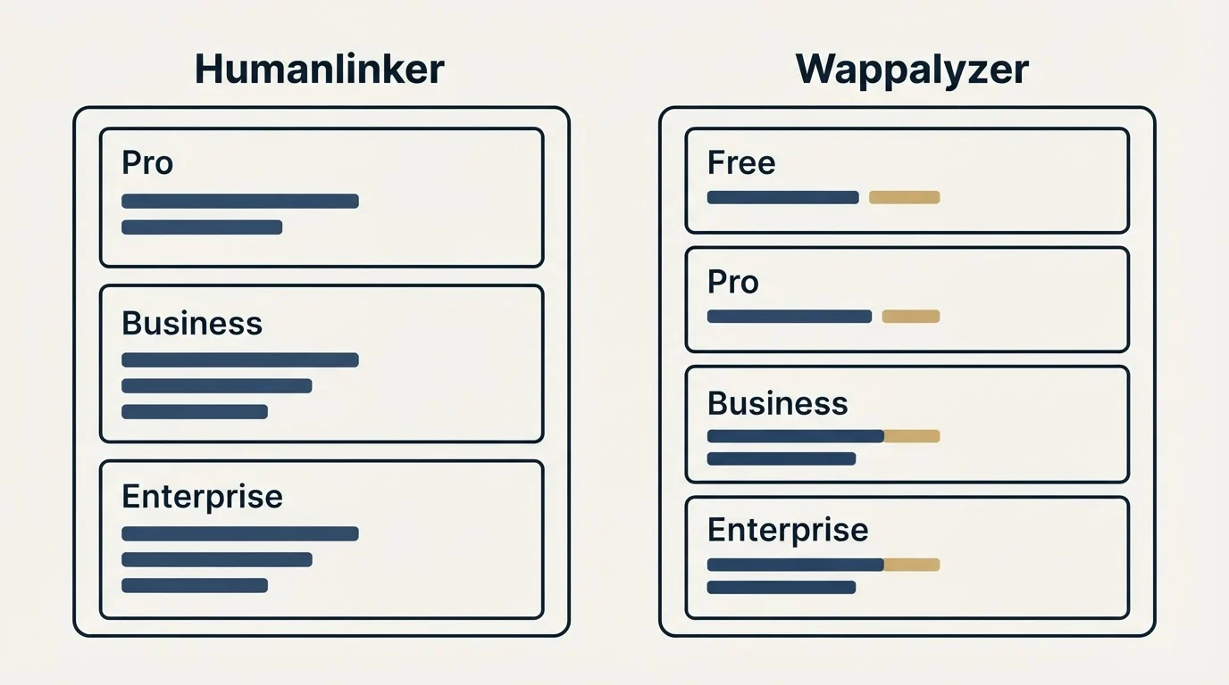 Pricing panels: Pricing Comparison (Humanlinker, Wappalyzer, Pro, Free)