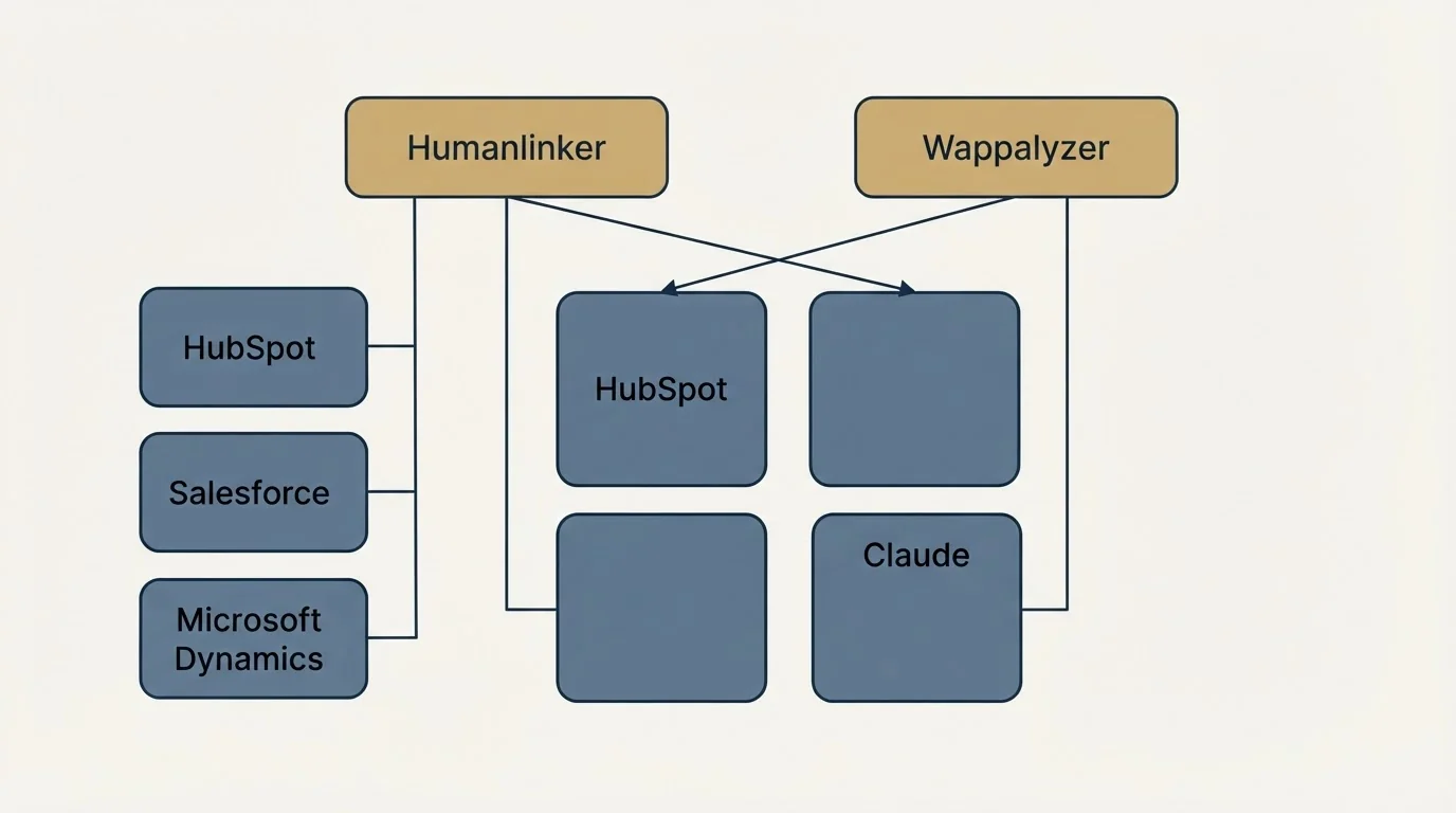 Integration grid: Integration Ecosystem (Humanlinker, Wappalyzer, HubSpot, Salesforce)