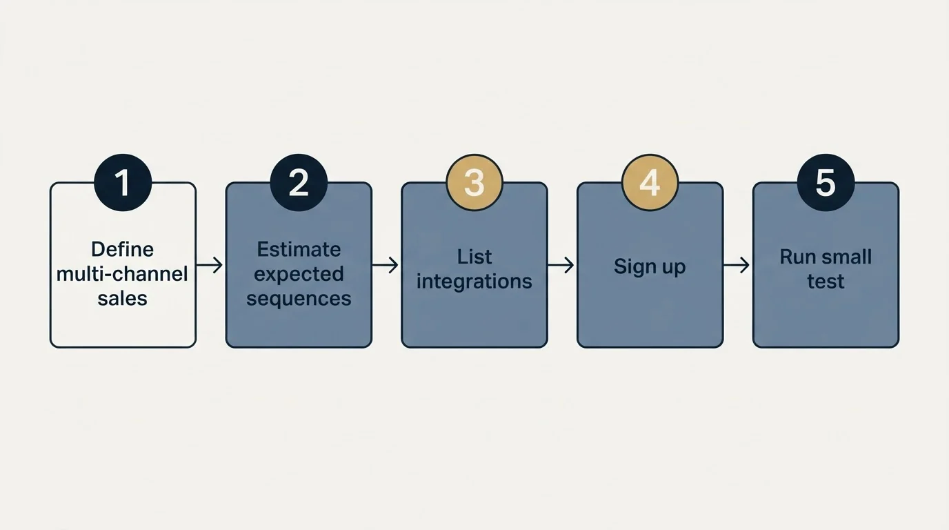 Step sequence: Getting Started Checklist (Define multi-channel sales, Estimate expected sequences, List integrations, Sign up)