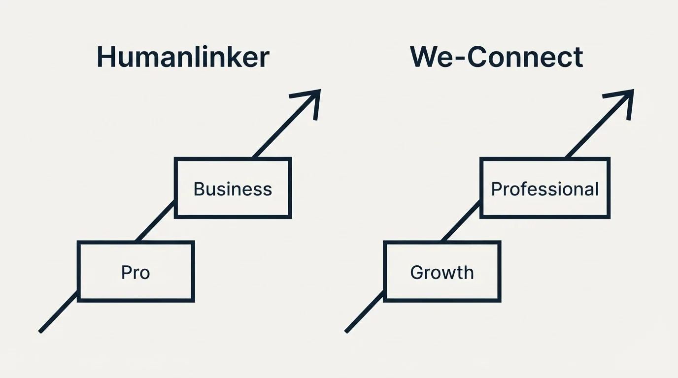 Pricing ladder: Pricing Comparison (Humanlinker, We-Connect, Pro, Growth)