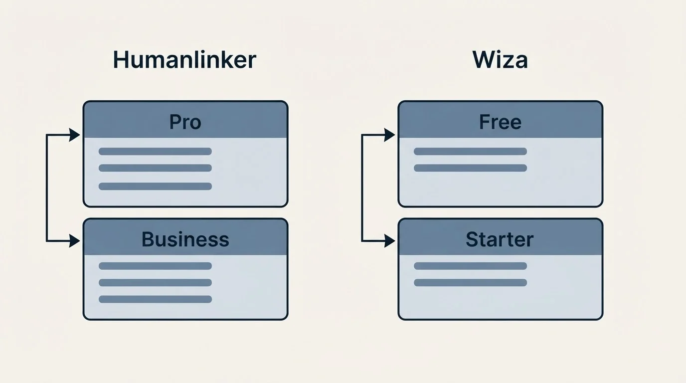 Pricing panels: Pricing Comparison (Humanlinker, Wiza, Pro, Free)