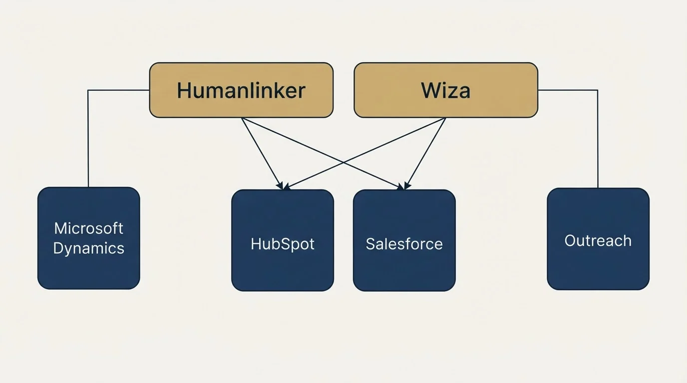 Integration grid: Integration Ecosystem (Humanlinker, Wiza, HubSpot, Salesforce)
