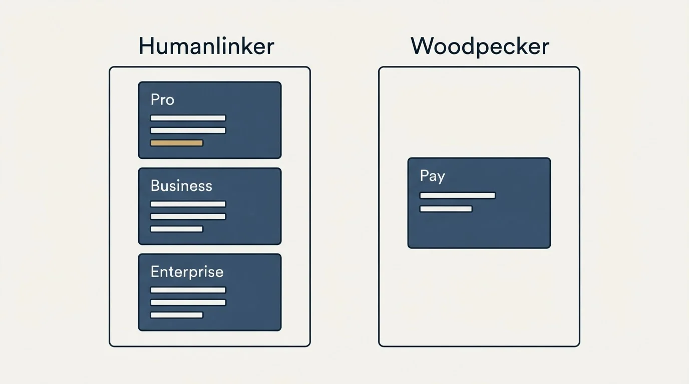 Pricing panels: Pricing Comparison (Humanlinker, Woodpecker, Pro, Pay)