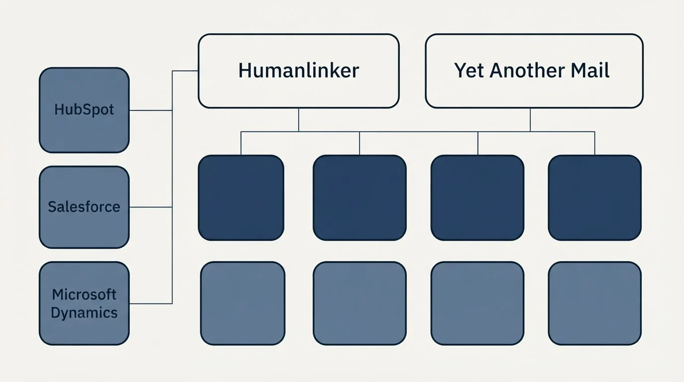 Integration grid: Integration Ecosystem (Humanlinker, Yet Another Mail, HubSpot, Salesforce)