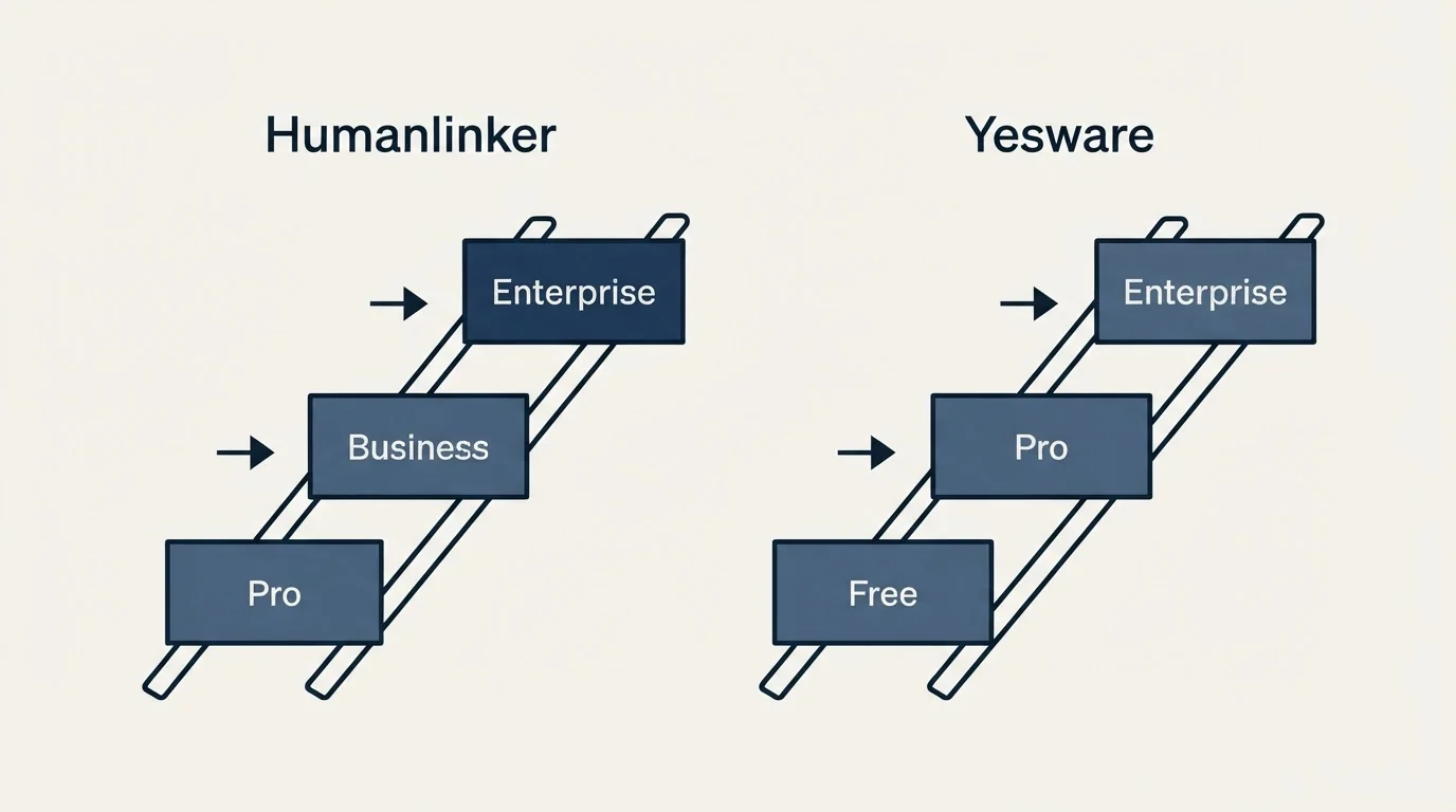 Pricing ladder: Pricing Comparison (Humanlinker, Yesware, Pro, Free)