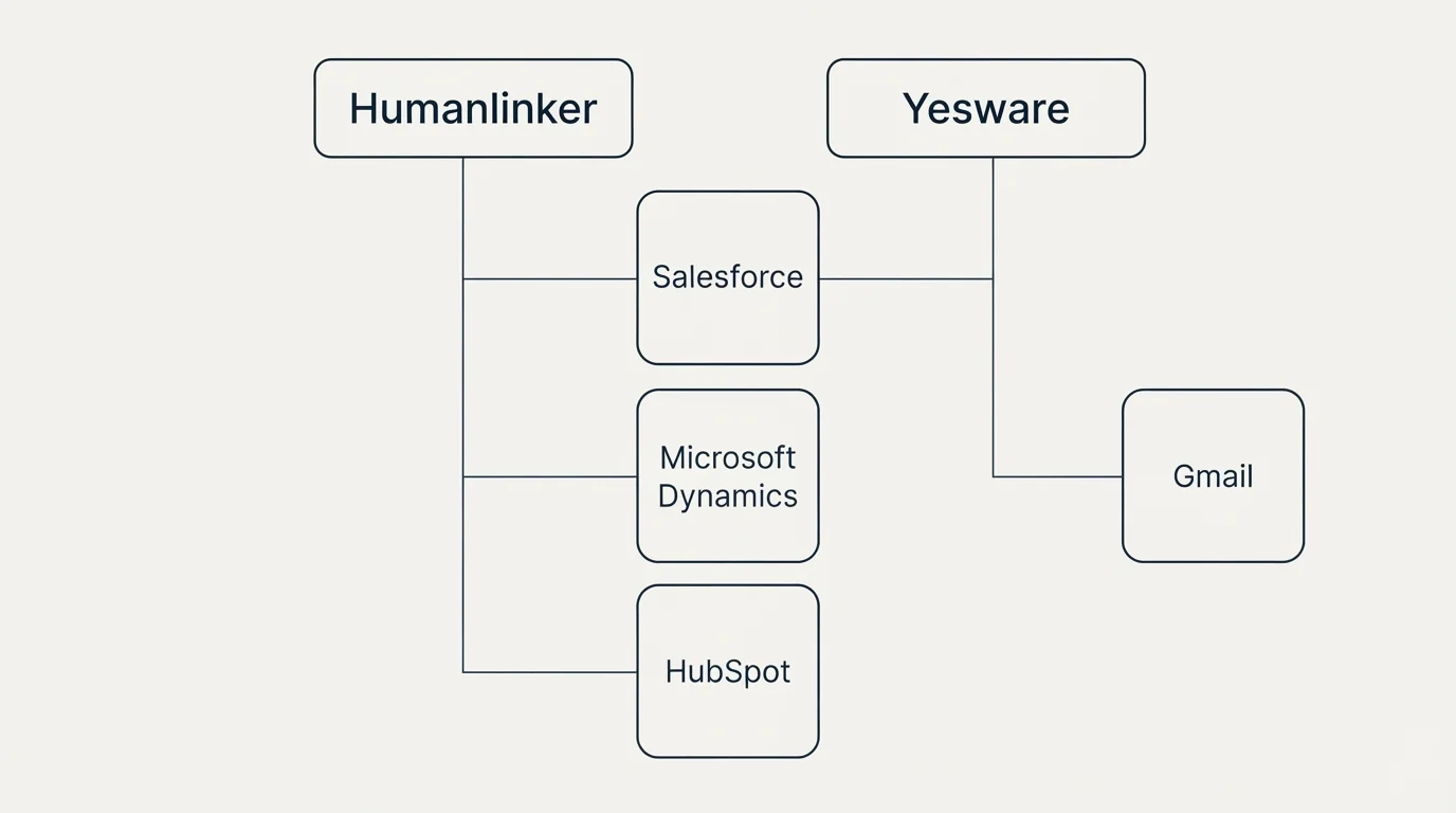 Integration grid: Integration Ecosystem (Humanlinker, Yesware, Salesforce, HubSpot)