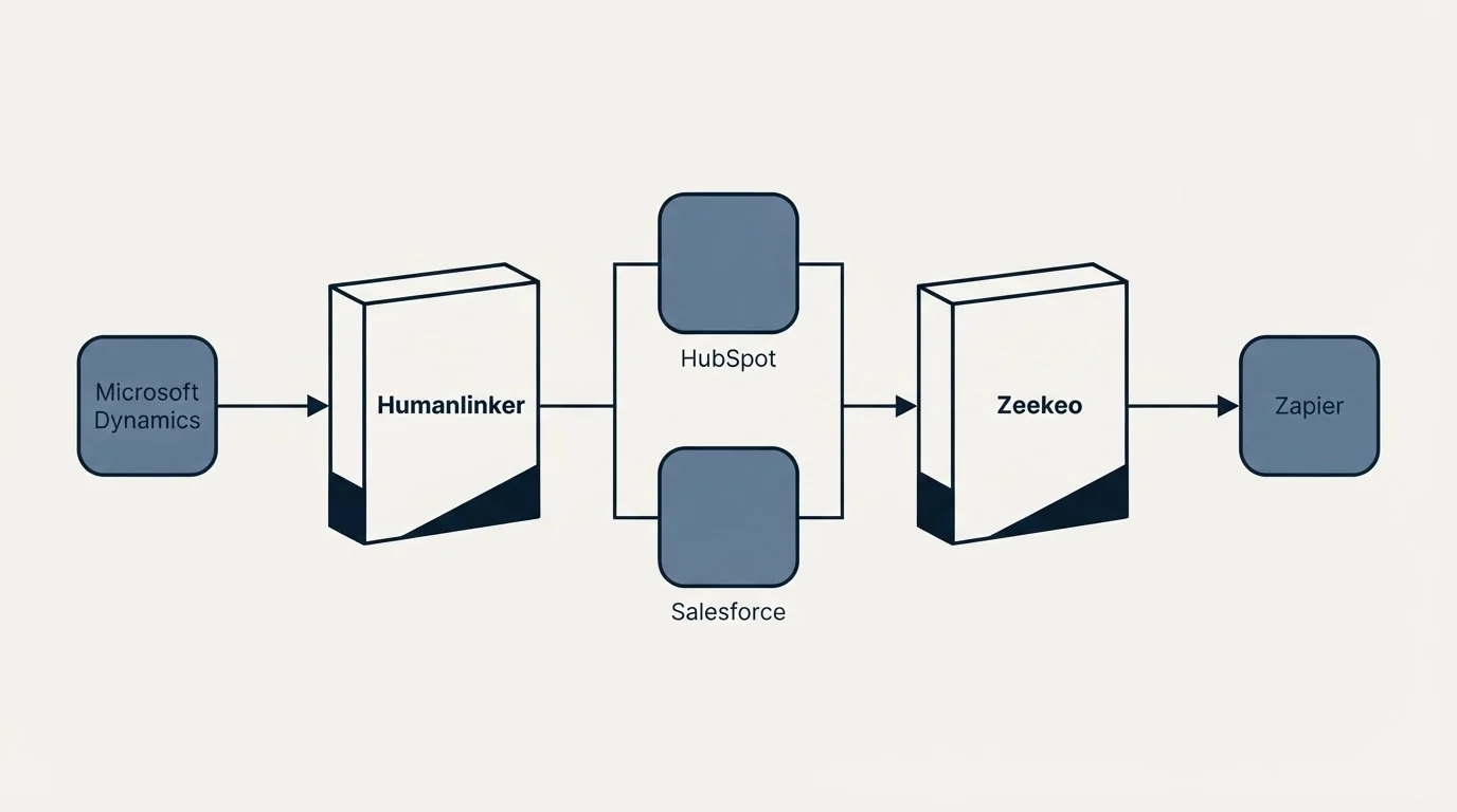 Integration flow: Integration Ecosystem (Humanlinker, Zeekeo, HubSpot, Salesforce)