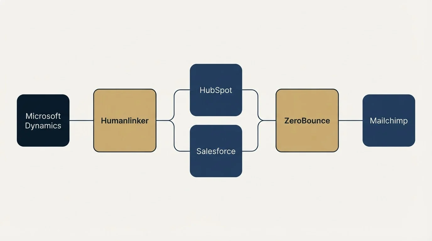 Integration schematic: Integration Ecosystem (Humanlinker, ZeroBounce, HubSpot, Salesforce)
