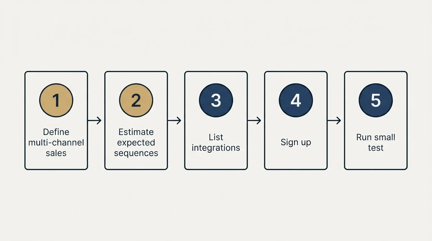Step sequence: Getting Started Checklist (Define multi-channel sales, Estimate expected sequences, List integrations, Sign up)