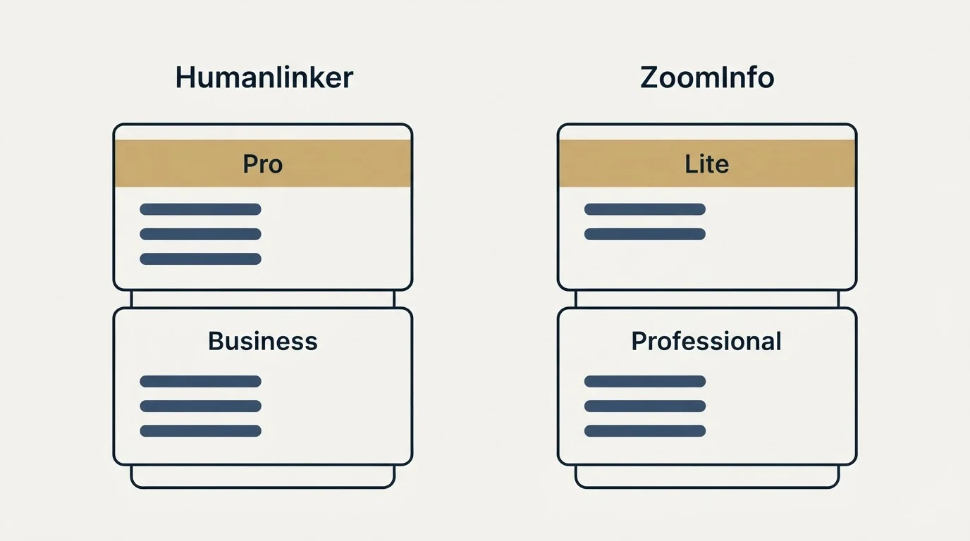 Pricing panels: Pricing Comparison (Humanlinker, ZoomInfo, Pro, Lite)