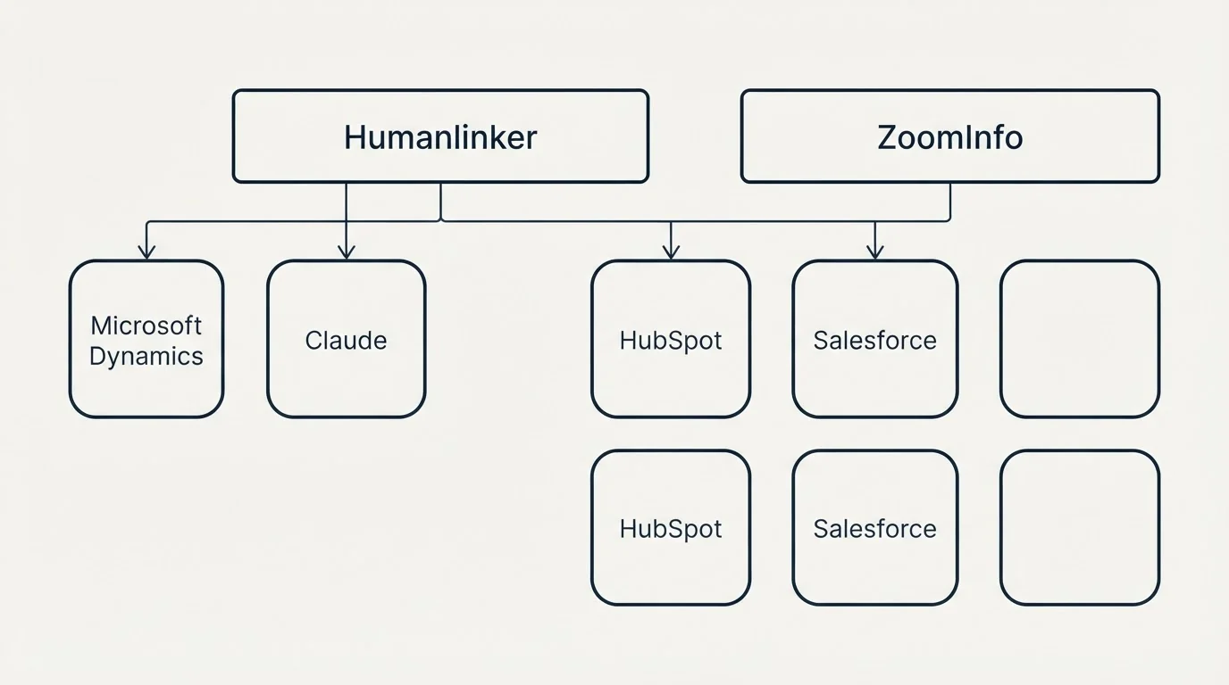 Integration grid: Integration Ecosystem (Humanlinker, ZoomInfo, HubSpot, Salesforce)