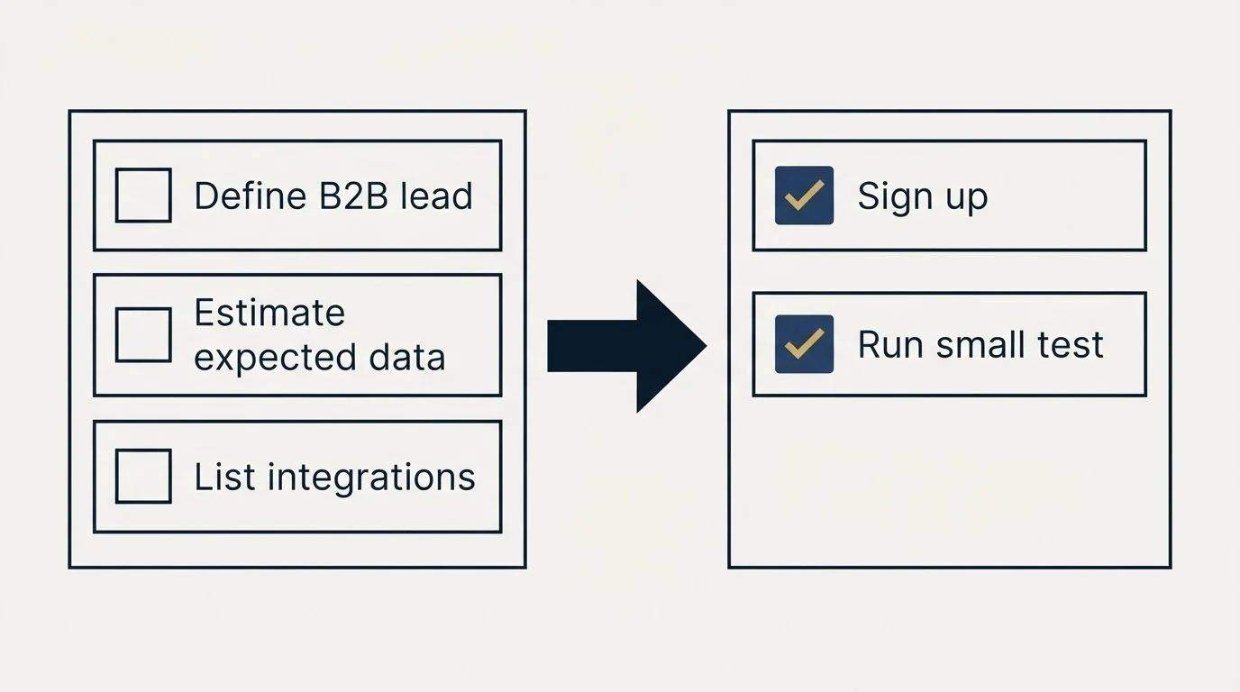 Before-and-after steps: Getting Started Checklist (Define B2B lead, Estimate expected data, List integrations, Sign up)