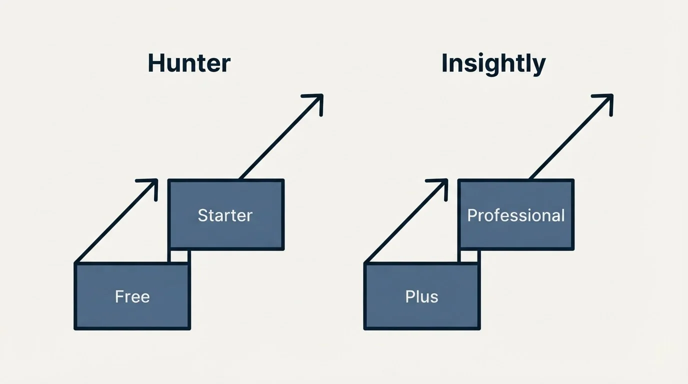 Pricing ladder: Pricing Comparison (Hunter, Insightly, Free, Plus)