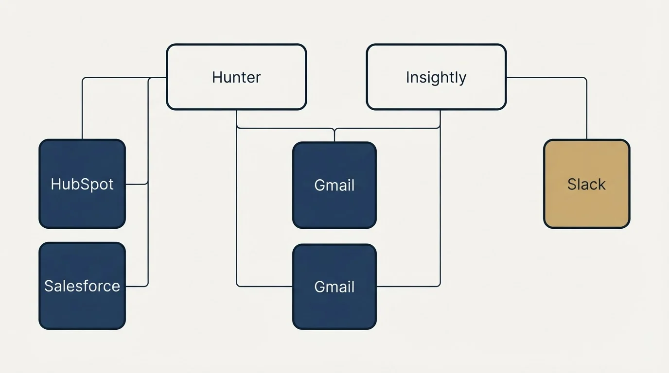 Integration grid: Integration Ecosystem (Hunter, Insightly, Gmail, HubSpot)