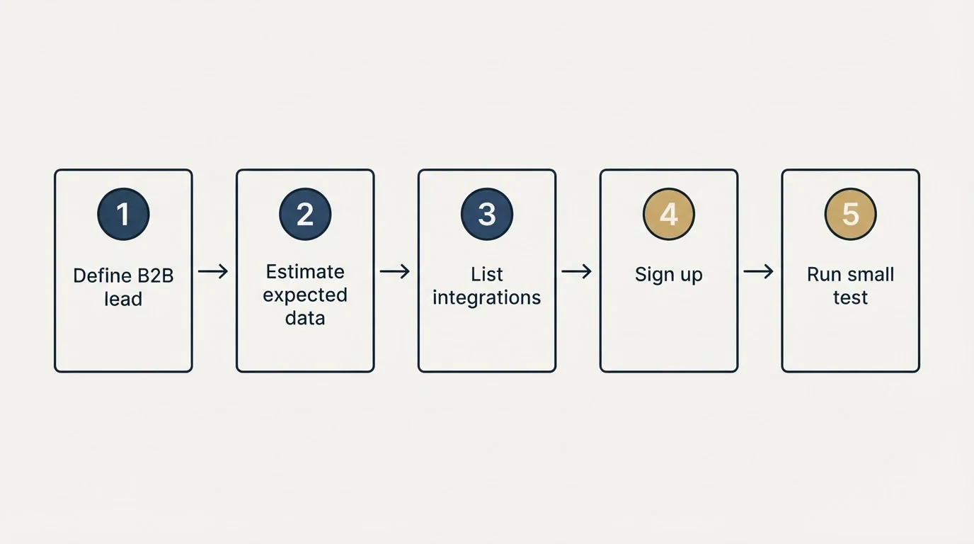 Step sequence: Getting Started Checklist (Define B2B lead, Estimate expected data, List integrations, Sign up)