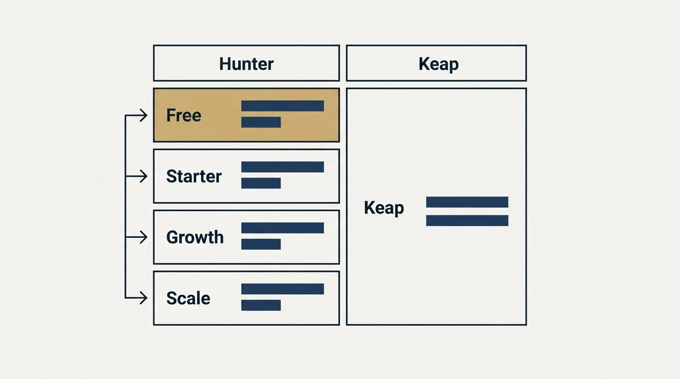 Pricing table: Pricing Comparison (Hunter, Keap, Free, Starter)