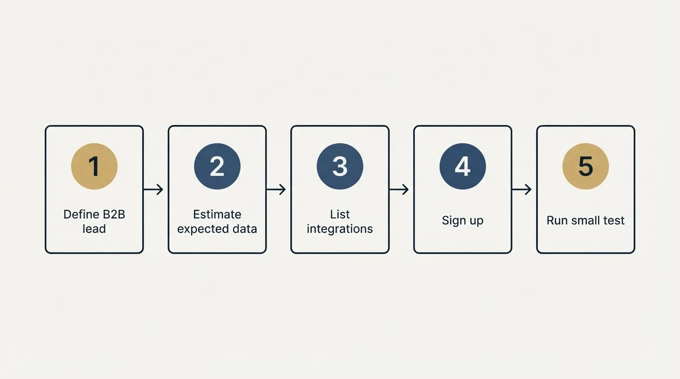 Step sequence: Getting Started Checklist (Define B2B lead, Estimate expected data, List integrations, Sign up)