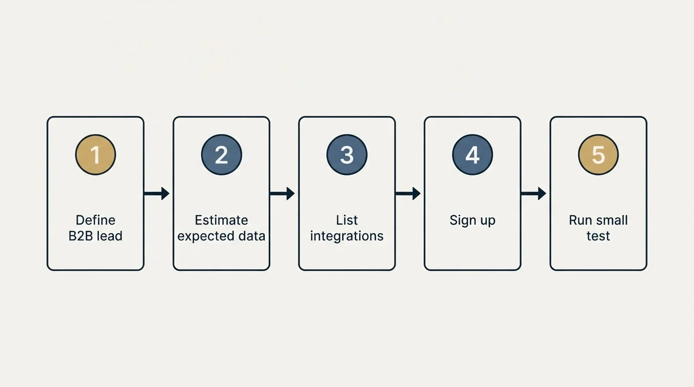 Step sequence: Getting Started Checklist (Define B2B lead, Estimate expected data, List integrations, Sign up)