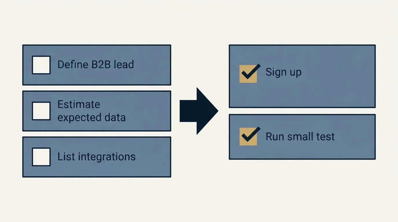 Before-and-after steps: Getting Started Checklist (Define B2B lead, Estimate expected data, List integrations, Sign up)