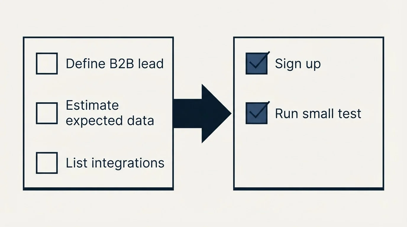 Before-and-after steps: Getting Started Checklist (Define B2B lead, Estimate expected data, List integrations, Sign up)