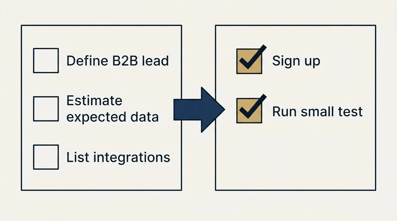 Before-and-after steps: Getting Started Checklist (Define B2B lead, Estimate expected data, List integrations, Sign up)