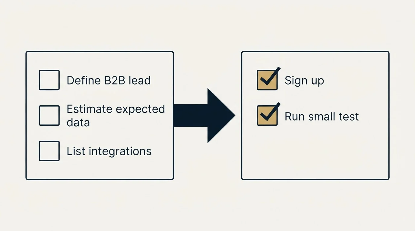 Before-and-after steps: Getting Started Checklist (Define B2B lead, Estimate expected data, List integrations, Sign up)