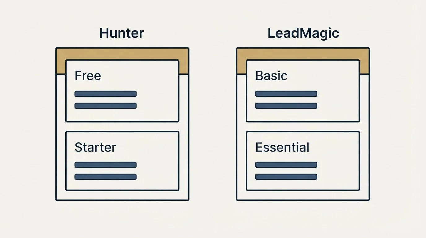 Pricing panels: Pricing Comparison (Hunter, LeadMagic, Free, Basic)