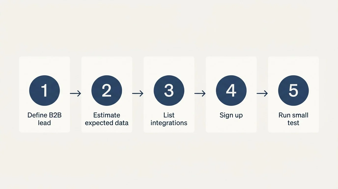 Step sequence: Getting Started Checklist (Define B2B lead, Estimate expected data, List integrations, Sign up)