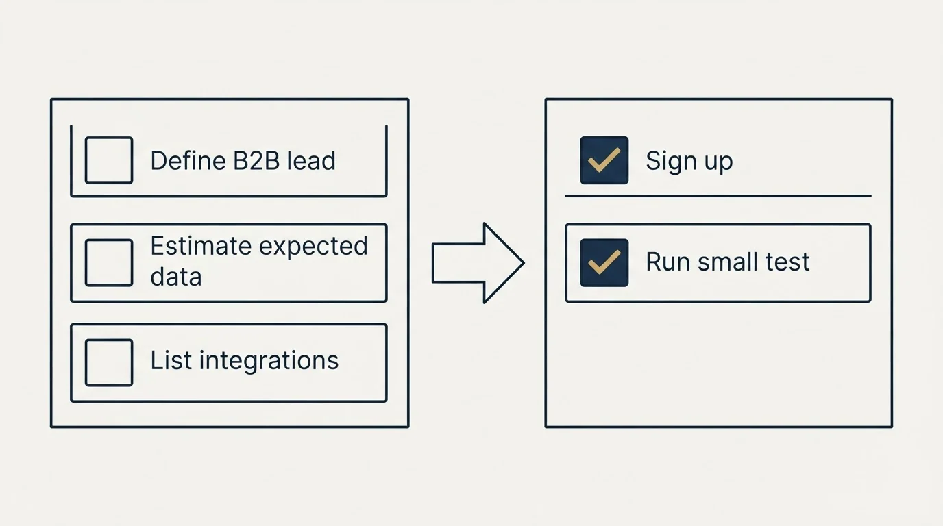 Before-and-after steps: Getting Started Checklist (Define B2B lead, Estimate expected data, List integrations, Sign up)